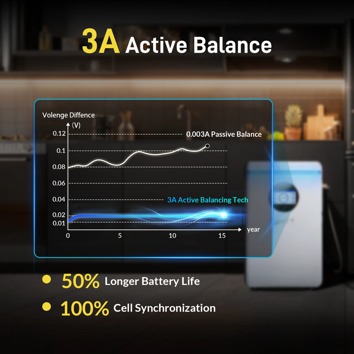 WattCycle 5.12kWh 48V 100Ah Wall-Mount LiFePO4 Battery – Bluetooth, UL 1973, Active Balancing & RS485/CAN Communication