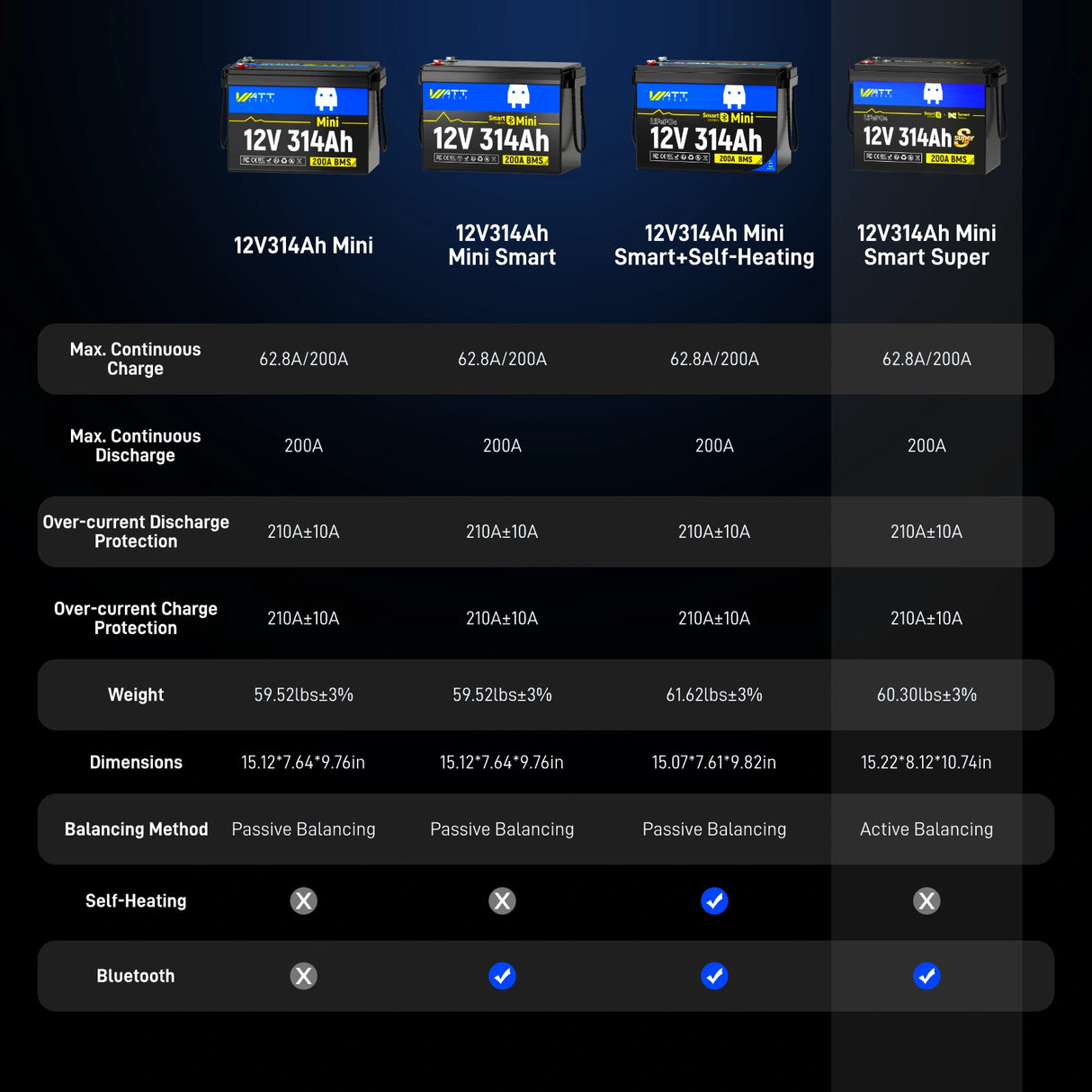 ⚡️Launch Early Bird: $499⚡️WattCycle 12V 314Ah Bluetooth Mini Super LiFePO4 - Active Balancing & DIY Serviceable