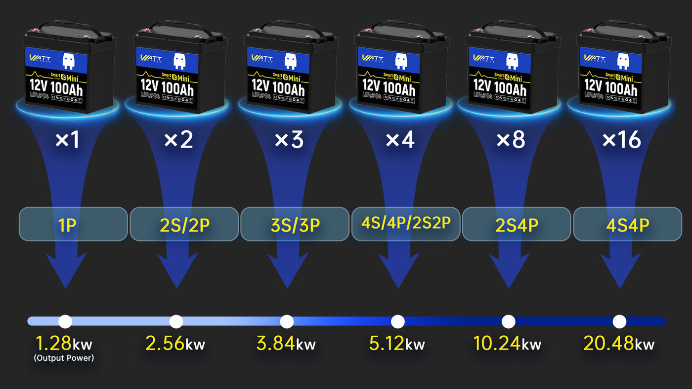 wattcycle 100AH capacity guide
