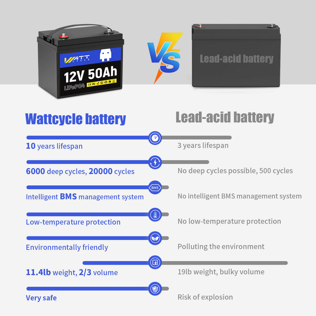 Wattcycle 12V 50Ah LiFePO4 Battery with Low-Temp Protection