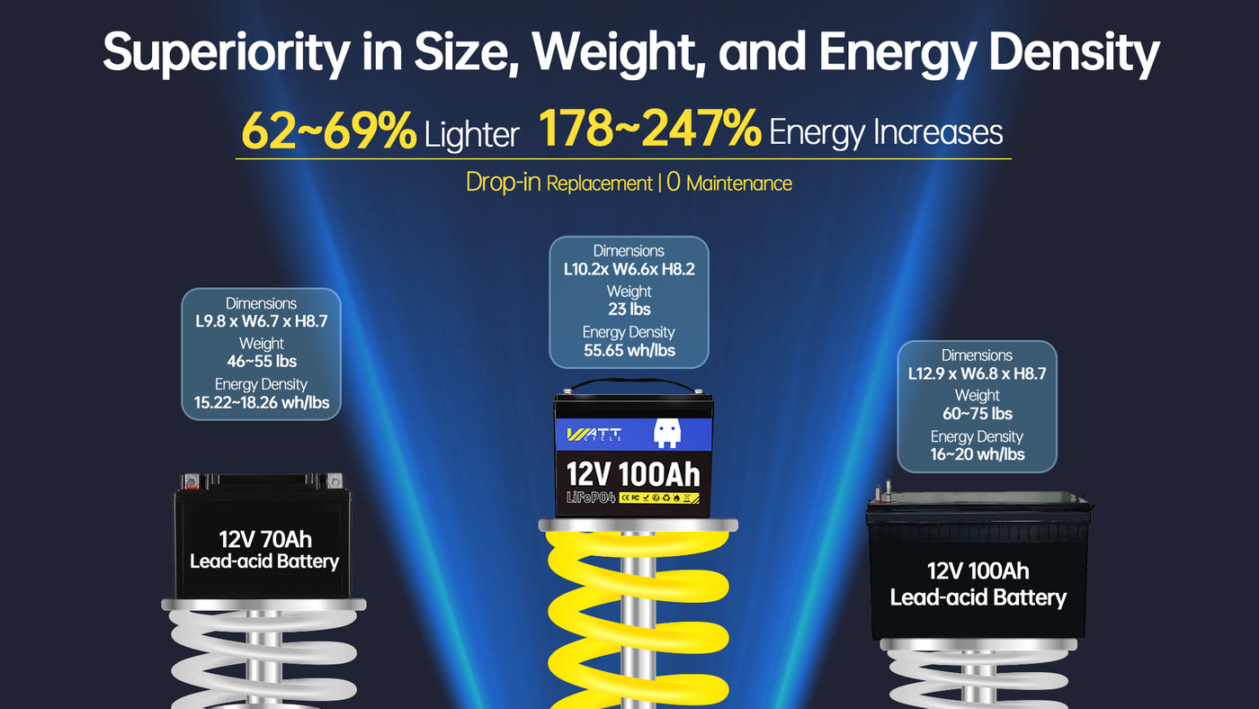 wattcycle_group24_12v_100ah_lifepo4_battery_comparison
