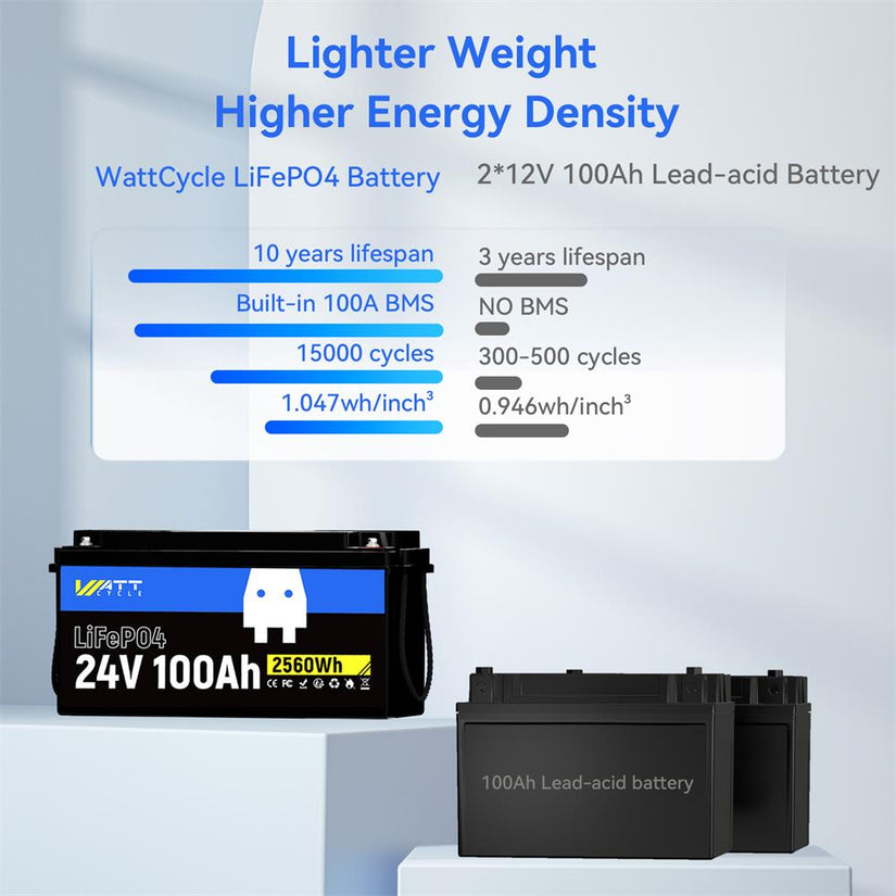 WattCycle 24V 100Ah LiFePO4 Battery with Low-Temp Protection for 30-70 lbs Trolling Motor