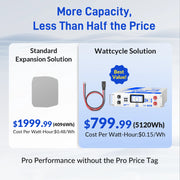 ✅ WattCycle First-to-Market: WattLINK - EcoFlow Delta 2/3 Series PPS Expansion Adapter Cable (M8 to XT150-Style)