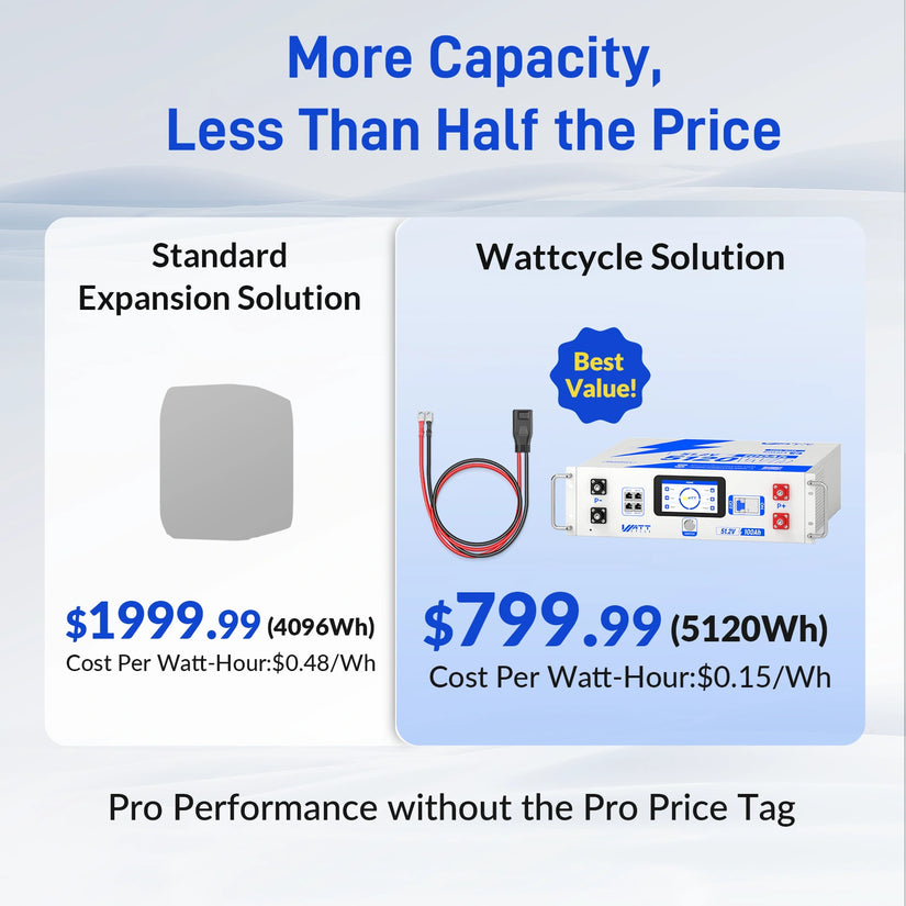 ✅ WattCycle First-to-Market: WattLINK - EcoFlow Delta 2/3 Series PPS Expansion Adapter Cable (M8 to XT150-Style)