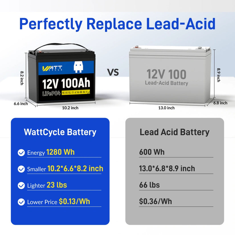WattCycle 12V 100Ah Group 24 LiFePO4 Battery for RV Solar, Trolling Motor & Off Grid