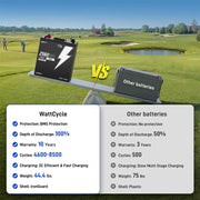 ⚡️Early Prime Day Price: $449⚡️ WattCycle 48V 50Ah Lithium Battery for Golf Cart & Lawn Mower