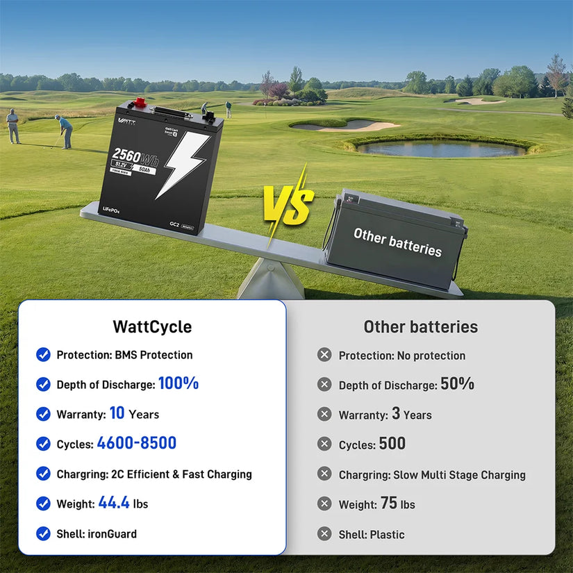⚡️Early Prime Day Price: $449⚡️ WattCycle 48V 50Ah Lithium Battery for Golf Cart & Lawn Mower
