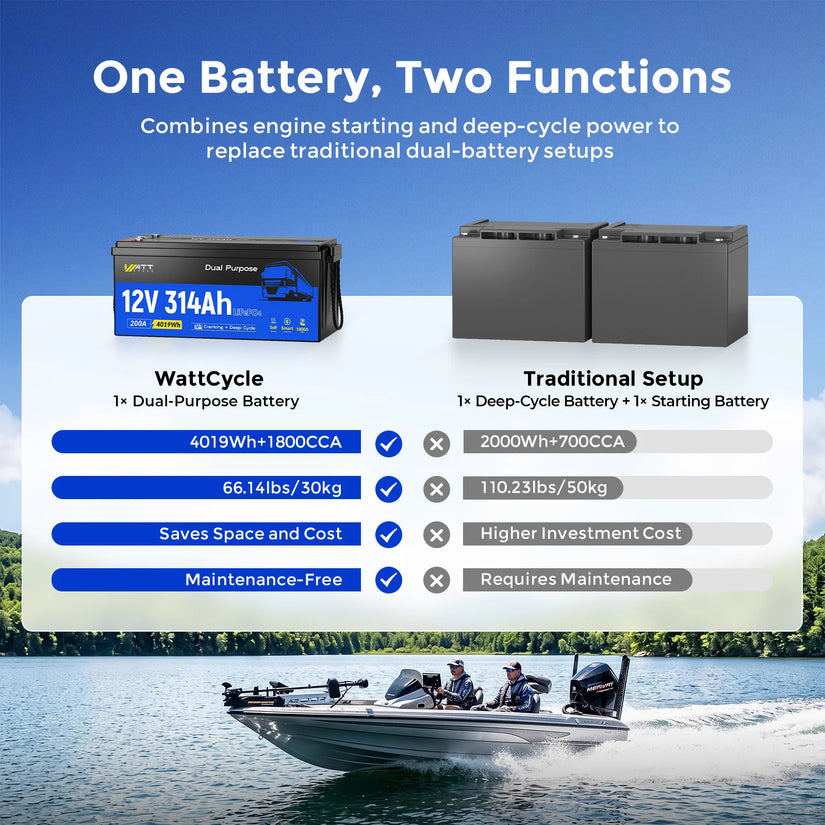 Batería de doble propósito WattCycle de 12 V y 314 Ah, grupo 4D | 1800 CCA, autocalentable y con Bluetooth | Arranque para embarcaciones y camiones de servicio pesado