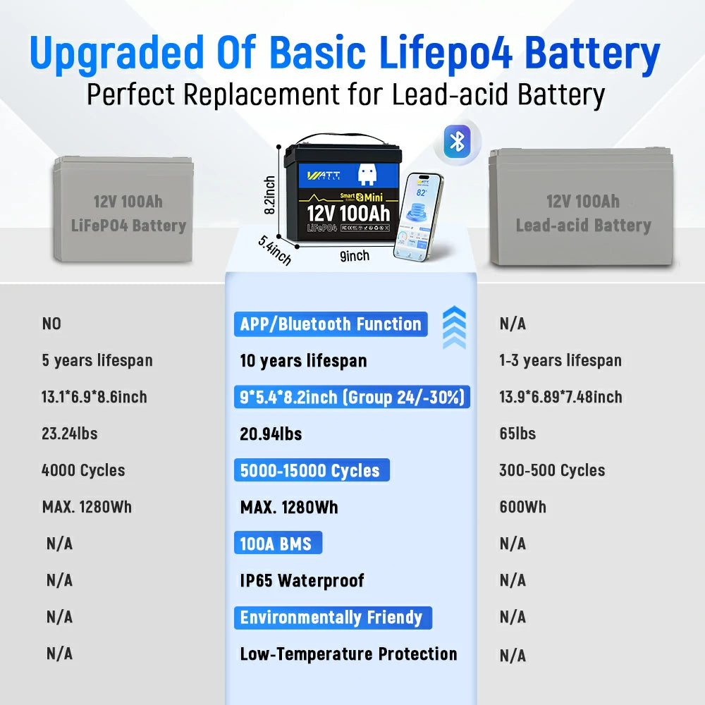 【👍WattCycle Recommend】12V 100Ah Mini LiFePO4 Battery with Bluetooth