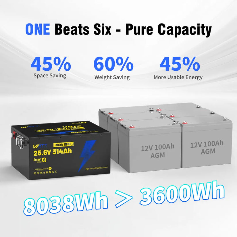 Wattcycle 24V 314Ah Ultra LiFePO₄ Battery with Bluetooth
