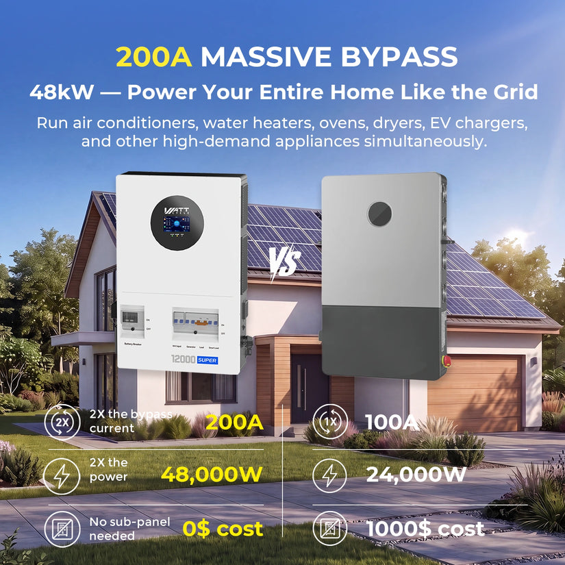WattCycle 12kW Split-Phase Inverter with 200A Grid Bypass - 24kW Dual MPPT & 250A Hybrid Charging