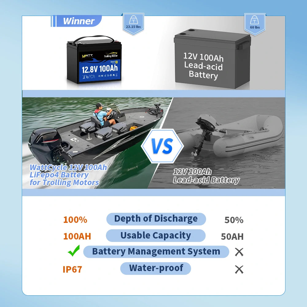 Wattcycle 12V 100Ah LiFePO4 Bluetooth Battery for 30–70lb Trolling Motors with 120A BMS Upgrade