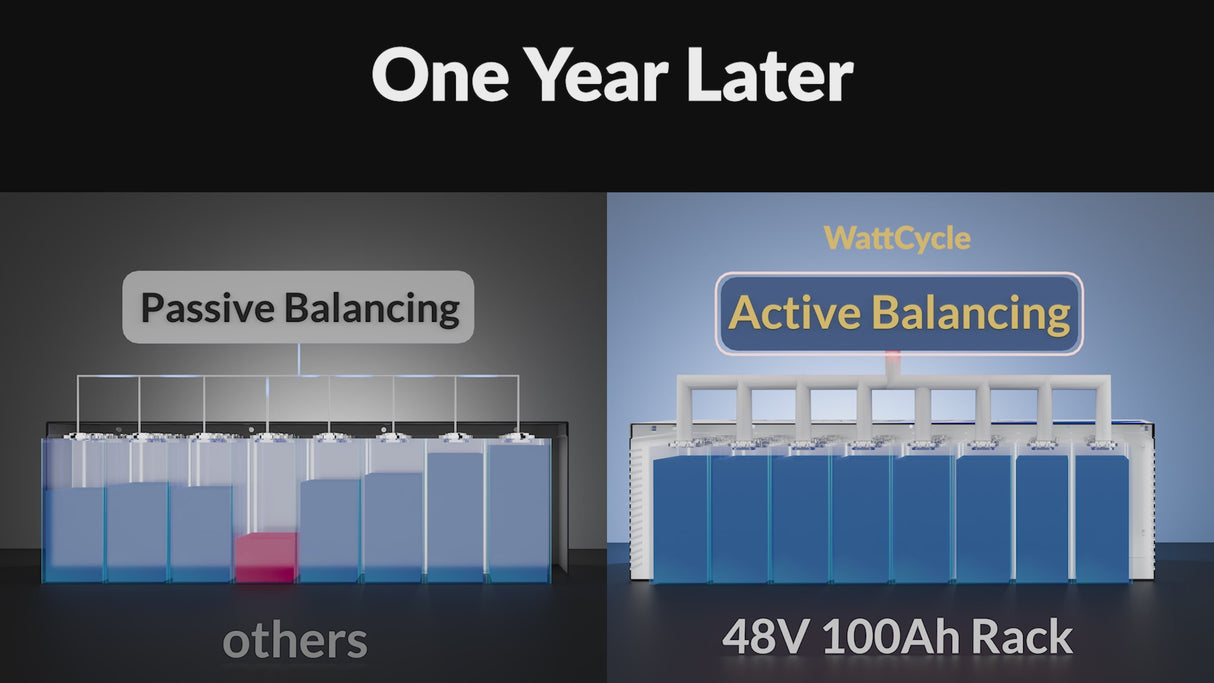Flagship 48V 100Ah LiFePO₄ Server Rack Battery Gen2 – Active Balancing, LCD, Bluetooth & Smart Comms